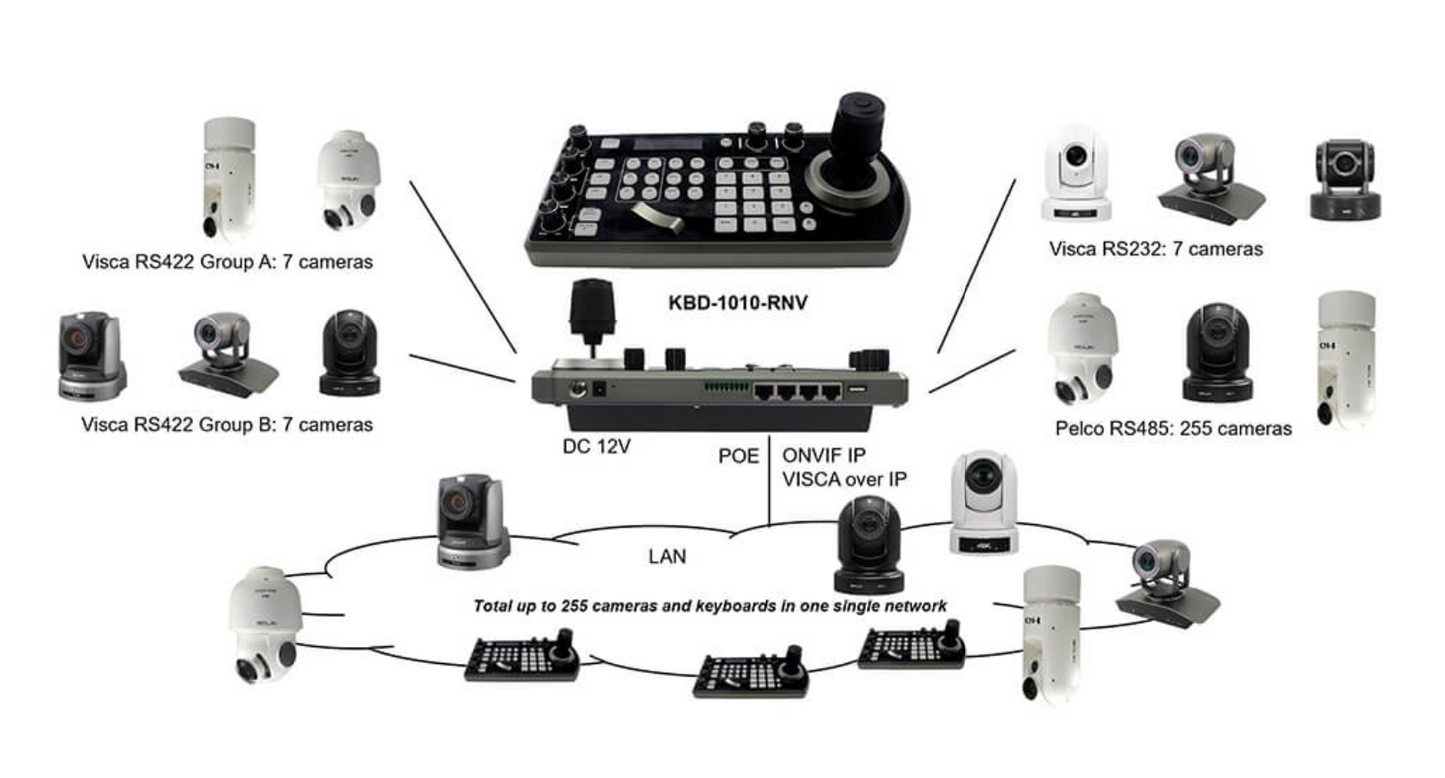 Bolin Technologies KBD-1010-RNV PTZ Camera Controller