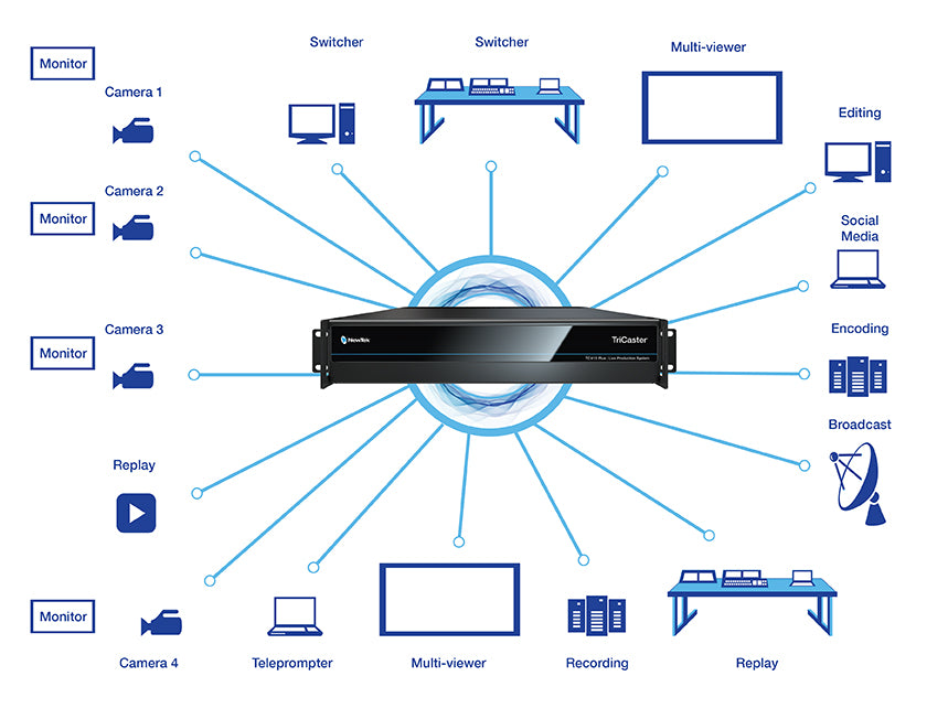 Vizrt (Newtek) TriCaster TC410 Plus with Flex Control Panel Promotion