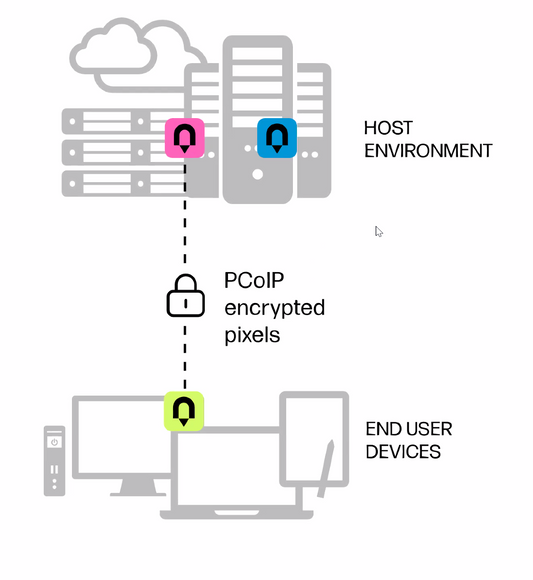 Teradici HP Anyware 1 Year Subscription PCoIP Graphics Agent remote access for Mac/PC or Linux anywhere