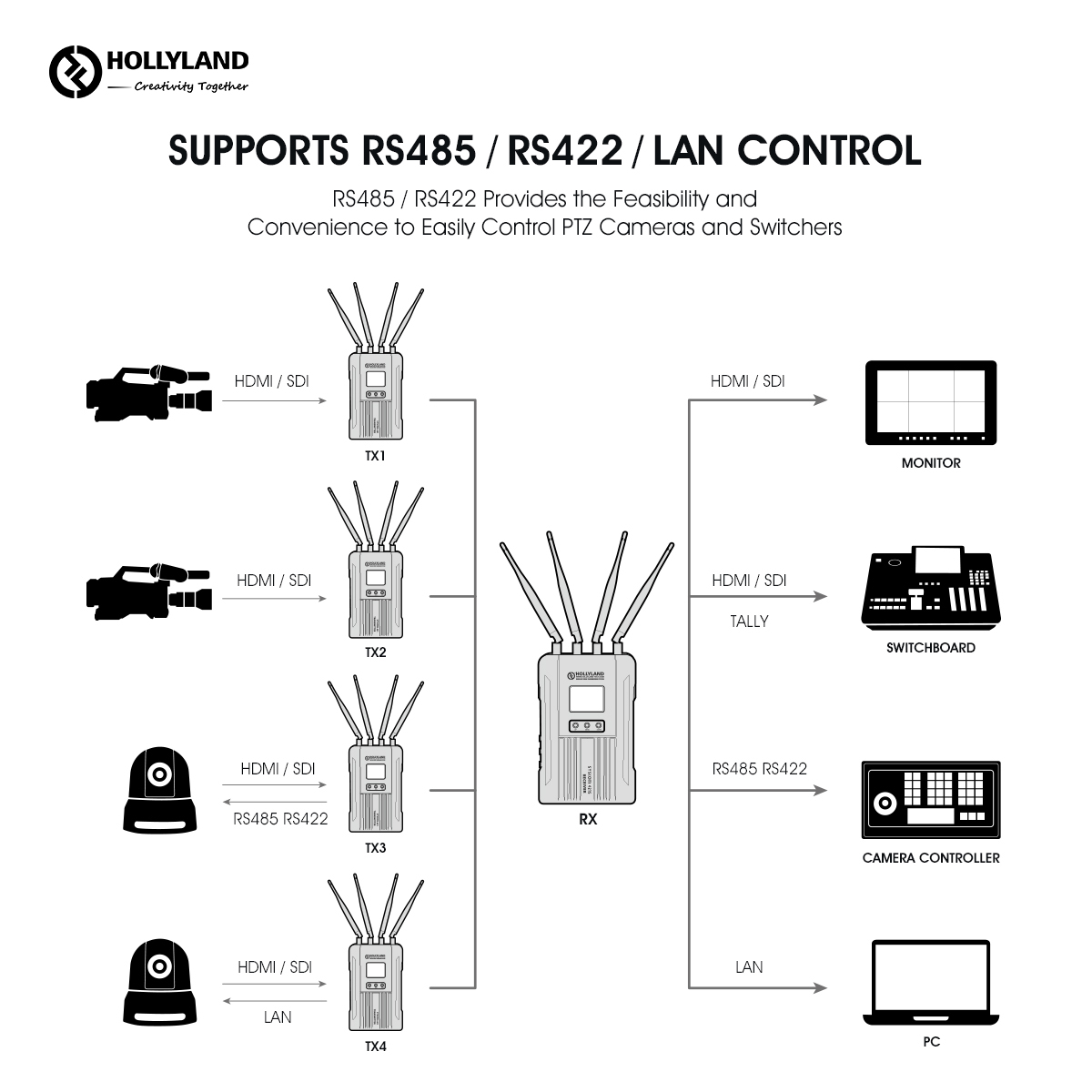 Hollyland Syscom 421S Wireless Audio and Video Transmission System