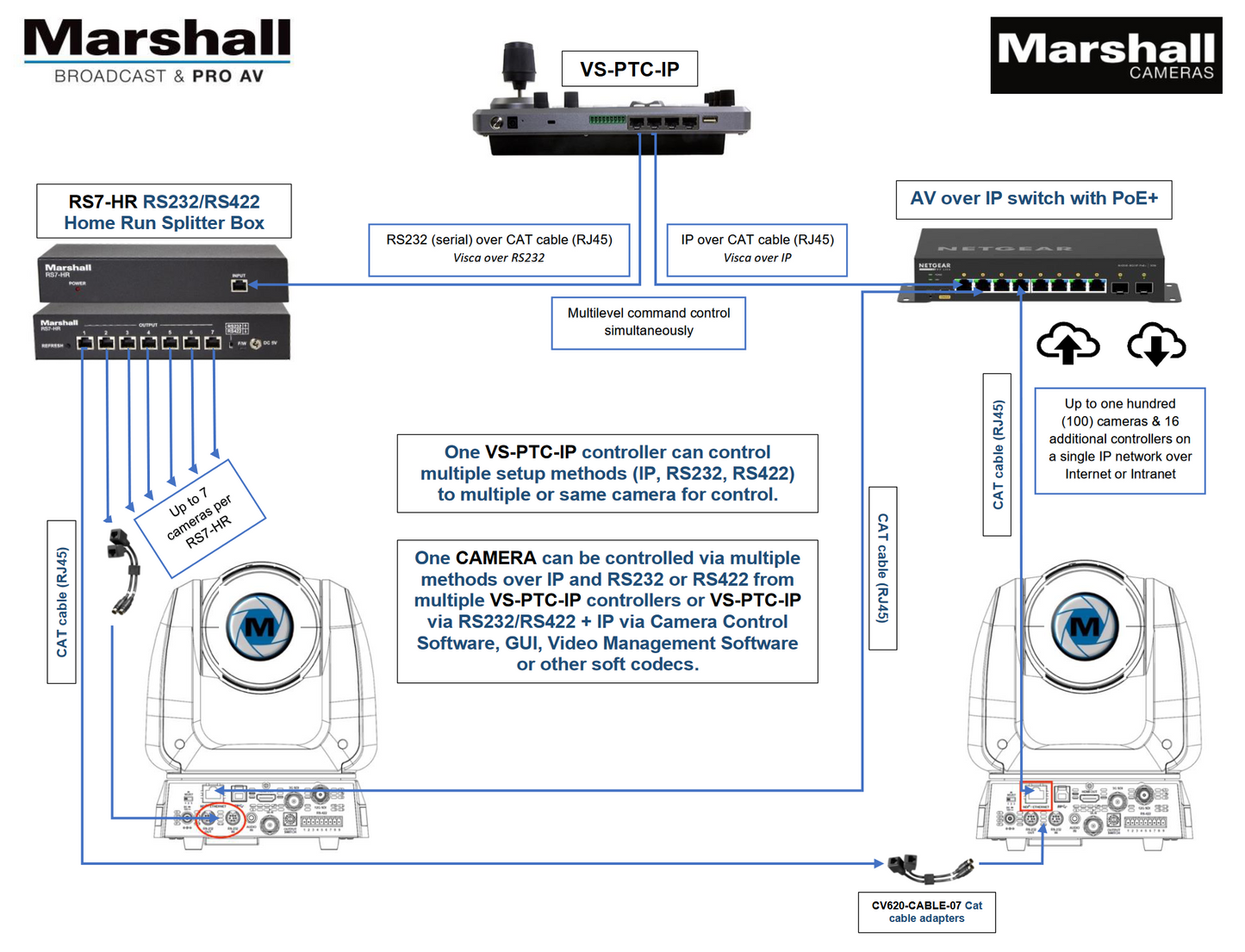 Marshall CV-620 20X Full-HD60 IP PTZ Camera