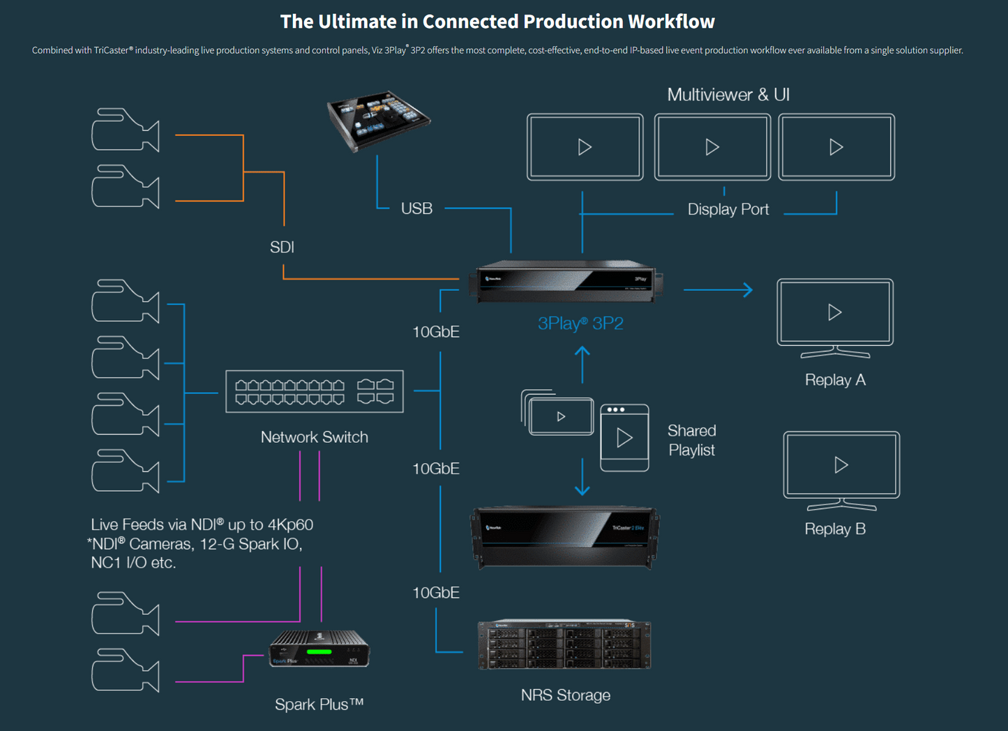 Vizrt (Newtek) 3Play 3P2 2RU - Includes 3Play 3P1 Control Panel