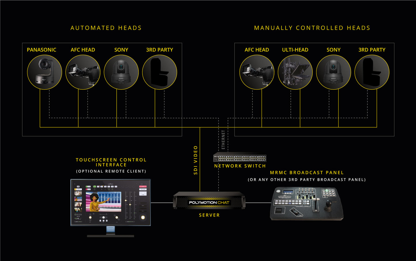 MRMC Polymotion Chat Studio- 6 heads with server Automated control system with control of 6 heads